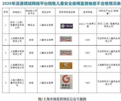 上海公布兒童安全座椅抽檢結果 5批次產品不合格，標識缺失成突出問題